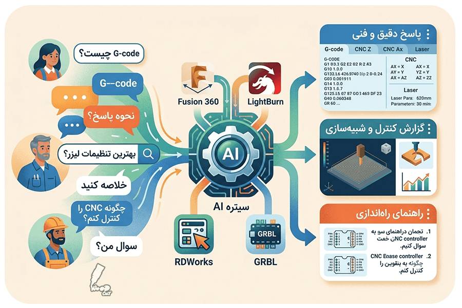محیط نرم‌افزار کنترل CNC و لیزر و نمایش